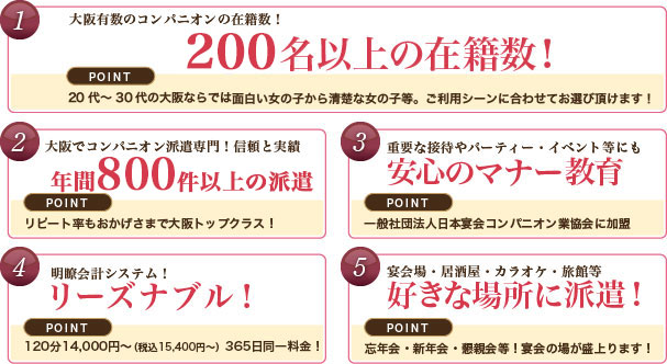 1.大阪有数のコンパニオンの在籍数！200名以上の在籍数！ 20代～30代の大阪ならでは面白い女の子から清楚な女の子等。ご利用シーンに合わせてお選び頂けます！ 2.大阪でコンパニオン派遣専門！信頼と実績、年間2000人以上の派遣 リピート率もおかげさまで大阪トップクラス！ 3.重要な接待やパーティー・イベント等にも安心のマナー教育 一般社団法人日本宴会コンパニオン業協会に加盟 4.明瞭会計システム！リーズナブル！ １人120分 16,500円〜、365日同一料金！！ 5.宴会場・居酒屋・カラオケ・旅館等、好きな場所に派遣！ 忘年会・新年会・懇親会等！宴会の場が盛上ります！